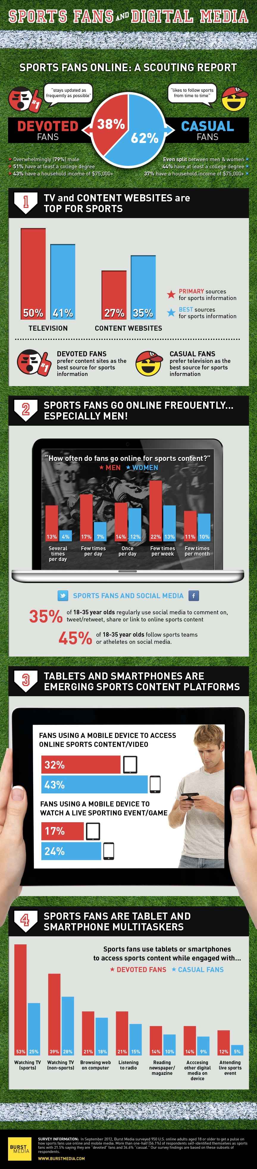 [Infographie] A quoi ressemblent les fans de sport sur les réseaux sociaux?