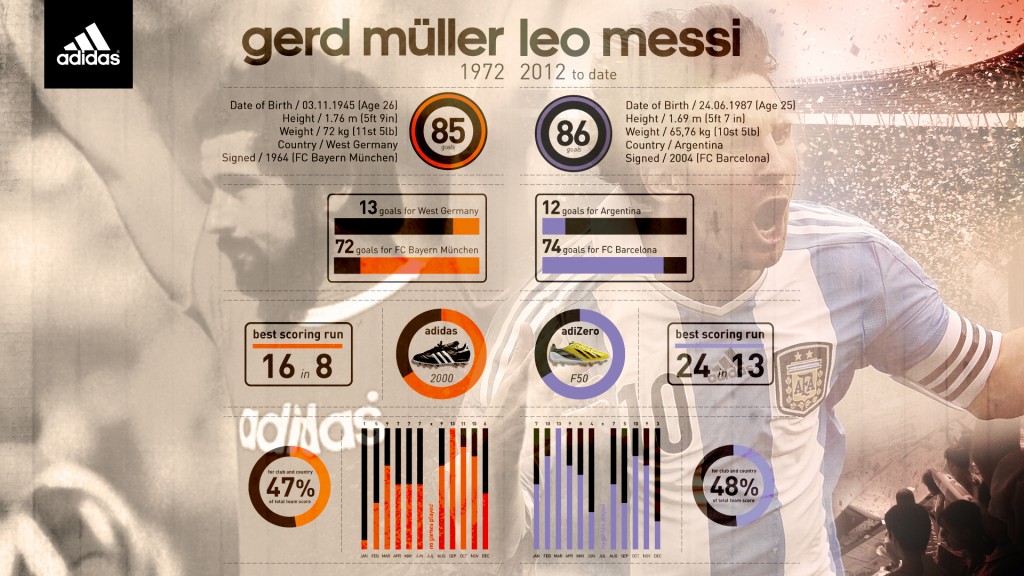 Gerd Müller VS Leo Messi : infographie comparative