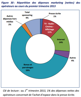 Répartition des dépenses marketing des opérateurs de paris en ligne au cours du premier trimestre 2013