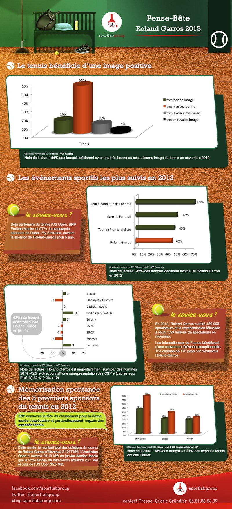 Roland Garros 2013 : infographie et pense-bête