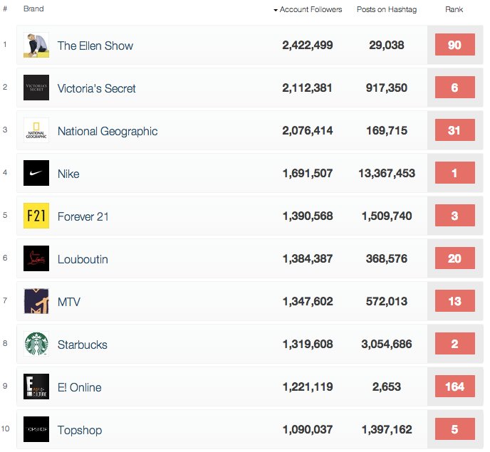Top 10 des marques sur Instagram : Nike en haut de l'affiche