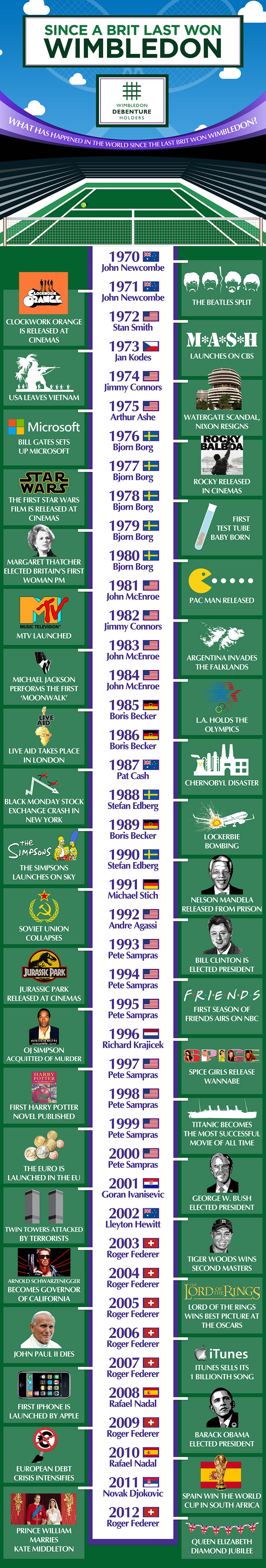 Infographie : Que s'est-il passé depuis qu'un Britannique a remporté Wimbledon?