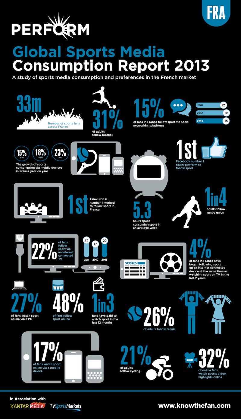 Infographie : Où, quand et comment les fans consomment le sport dans les medias ?