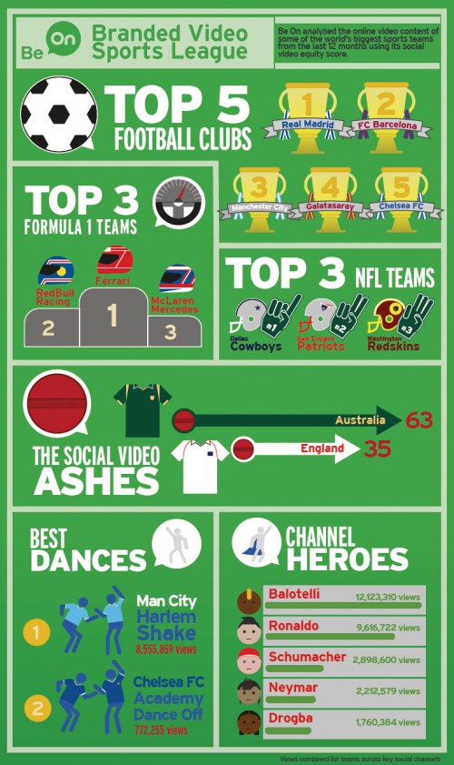 infographie sur les équipes sportives qui réalisent les meilleures vidéos
