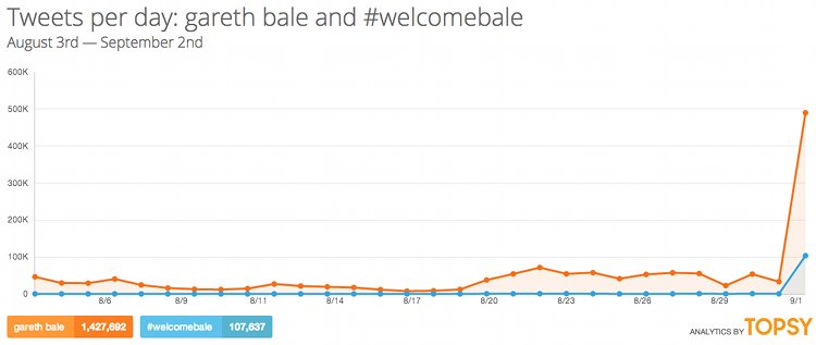 nombre de fois où Gareth Bale et #WelcomeBale ont été utilisés sur Twitter