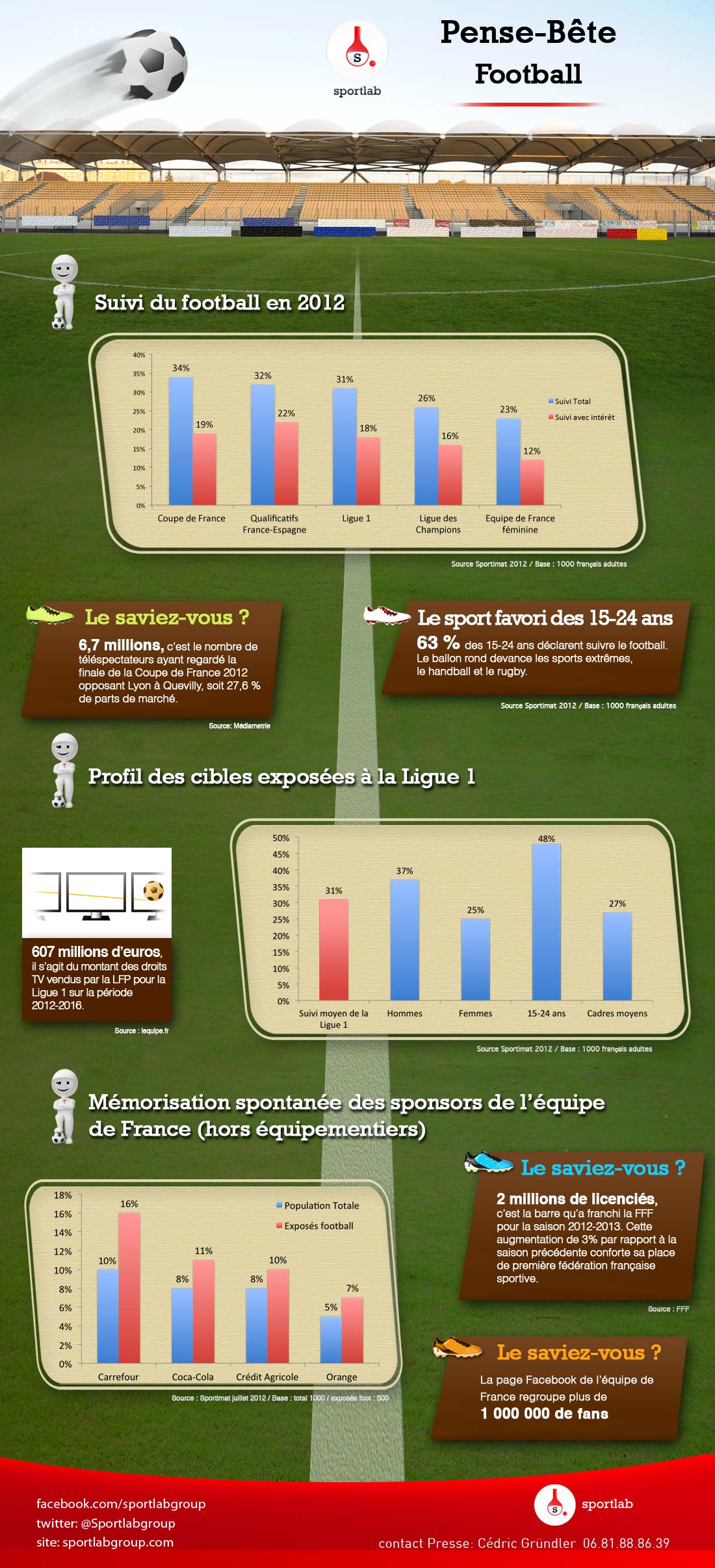infographie sur la relation entre les français et le football