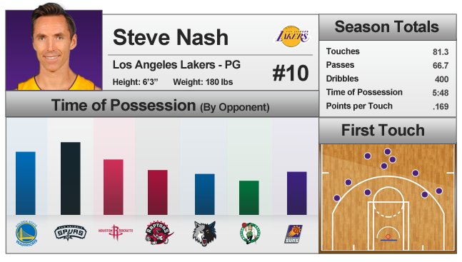 statistiques de Steve Nash