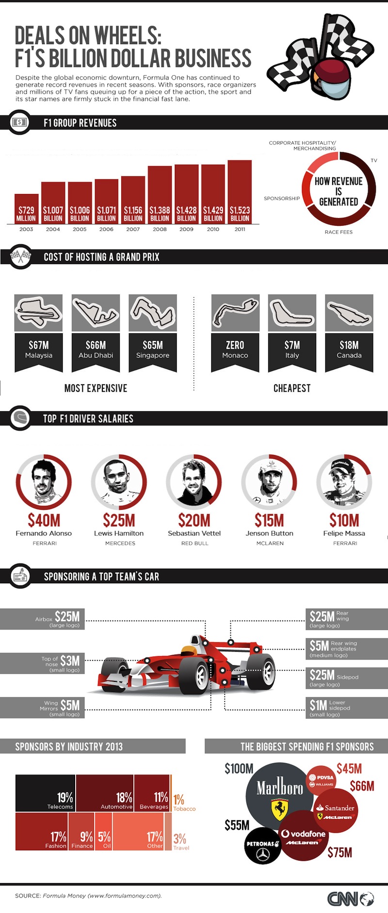 infographie sur la formule 1 et le sport business