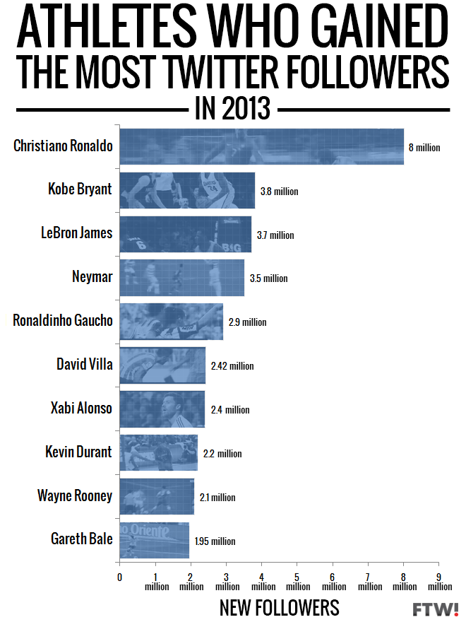 Top-10-athletes-twitter-followers-2013