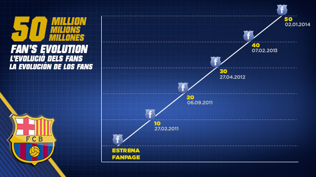 Evolution du nombre de fans sur la page Facebook du FC Barcelone. 50 millions de fans en 2 ans.
