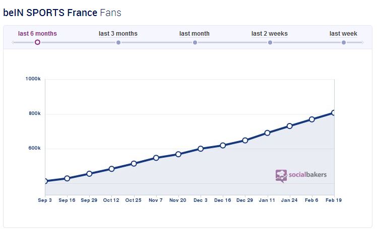 Evolution du nombre de fans de la page Facebook de beIN Sports France (Source: SocialBakers)