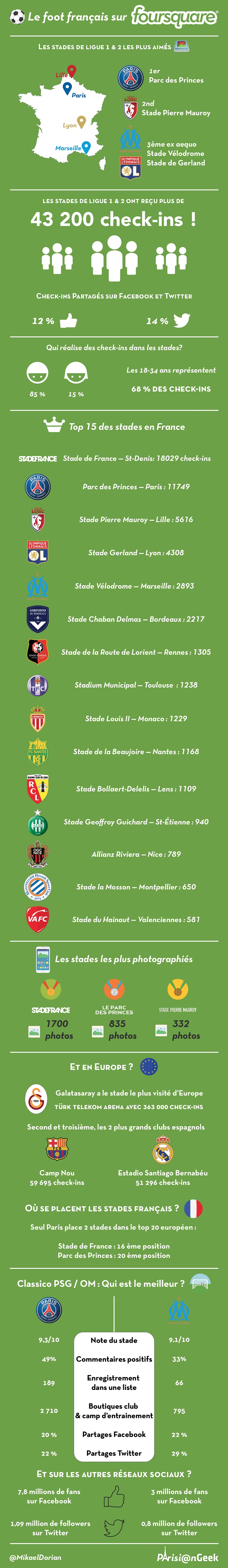 infographie-ligue1-ligue2-foursquare