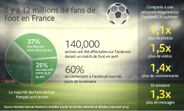 12 millions de fans de football en France (Source: données Facebook)