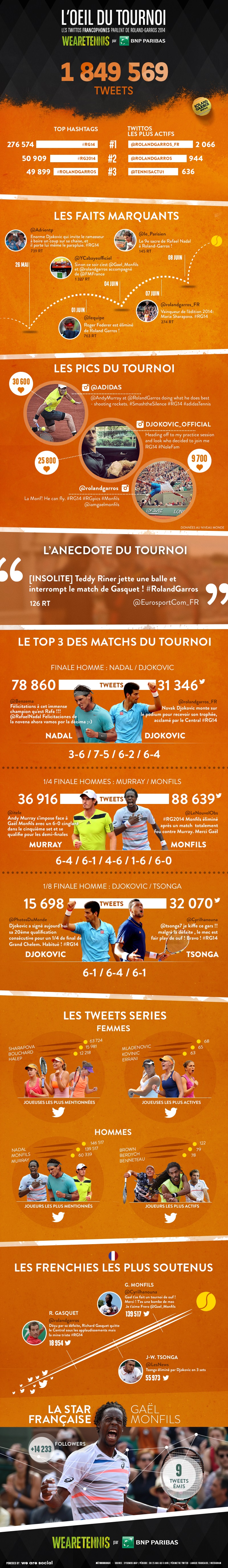Roland Garros 2014: comment les Français ont-ils vécu le tournoi? (Source: We Are Tennis)