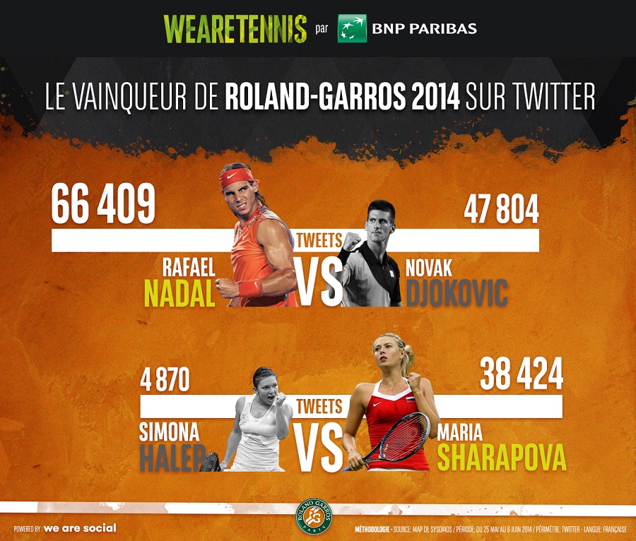 Rafael Nadal et Maria Sharapova, grand gagnants de Twitter pendant Roland Garros (Source: WeAreTennis