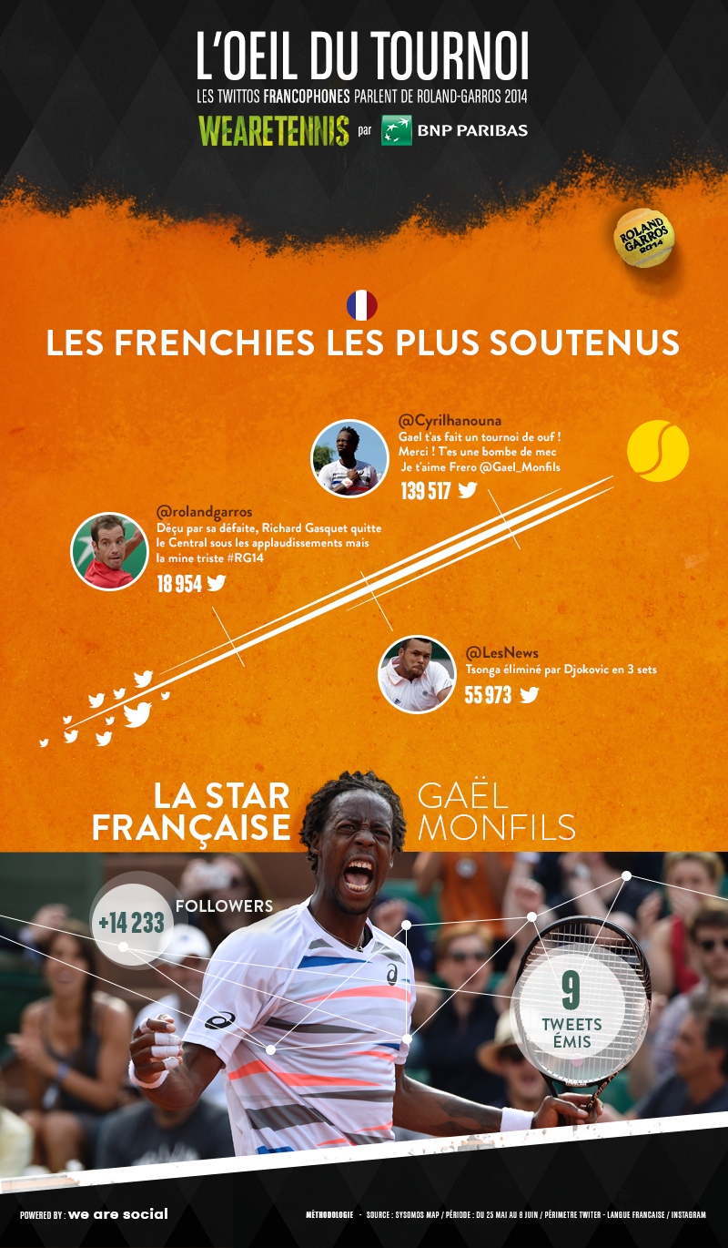 Roland Garros 2014: les Français les plus soutenus sur Twitter