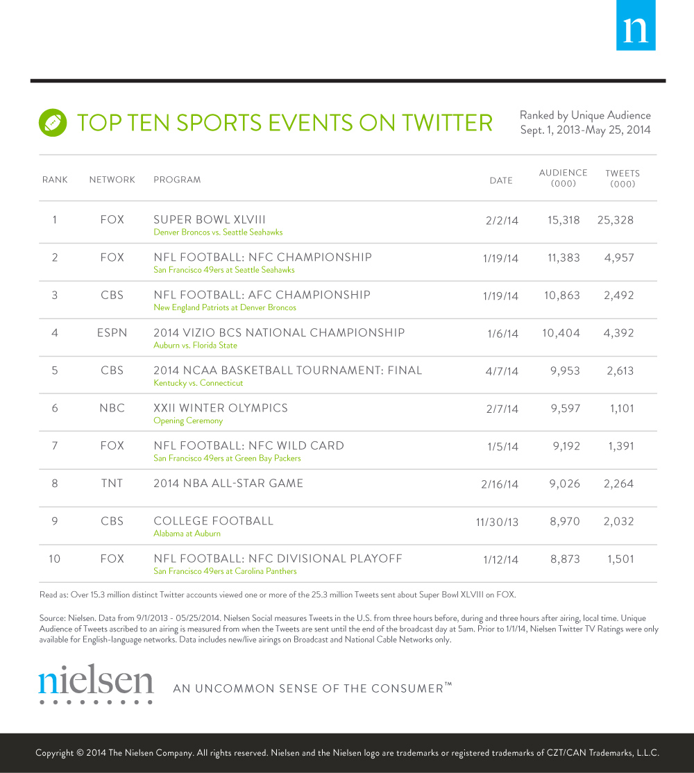 Top 10 des événements sportifs les plus commentés sur Twitter (Source: Nielsen)