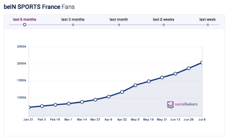 Courbe de croissance du nombre de fans de la page Facebook beIN Sports (Source: SocialBakers)