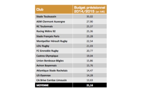 Budgets prévisionnels des sociétés sportives du Top 14 pour la saison 2014-2015 