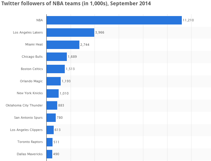 photo Top 10 des Fans Twitter par équipe NBA Septembre 2014