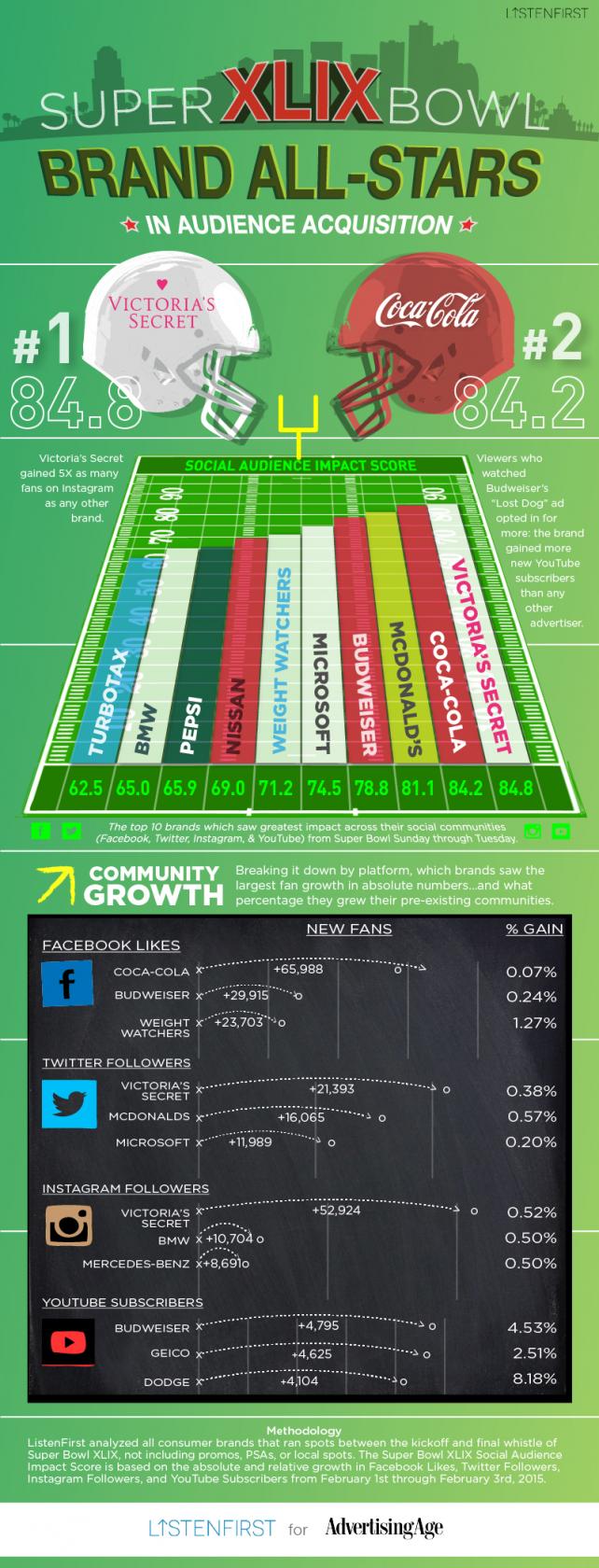 infographie 49e super bowl sur les reseaux sociaux