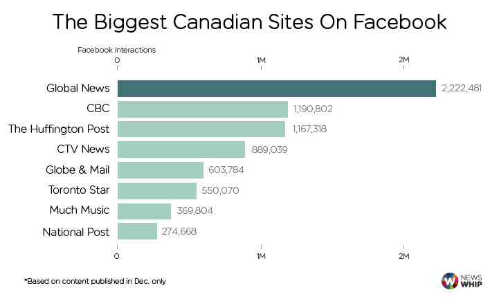 medias les plus populaires sur facebook au canada