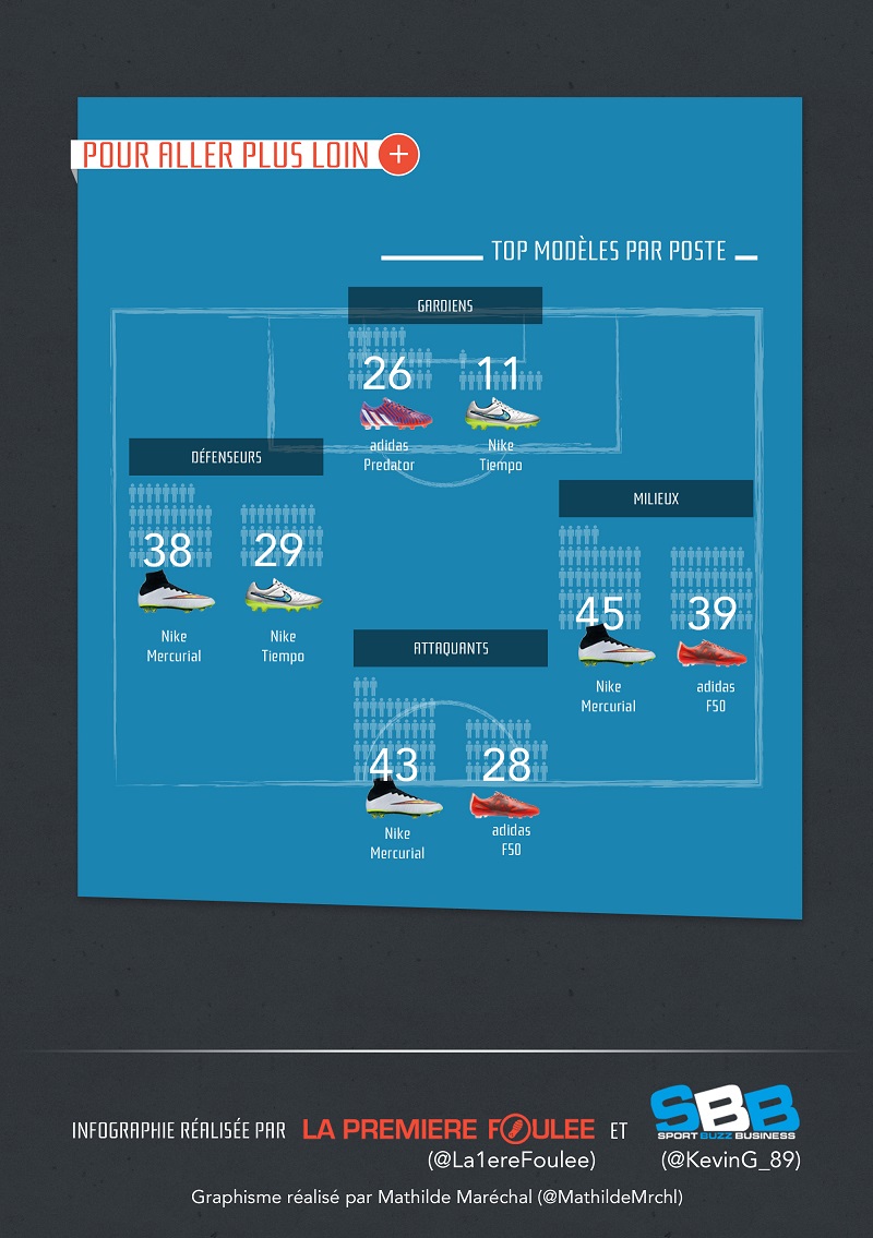 Infographie équipementiers chaussures ligue 1 partie 2