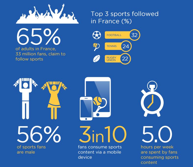 Le fan de sport français passe en moyenne 5 heures par semaine à suivre du sport