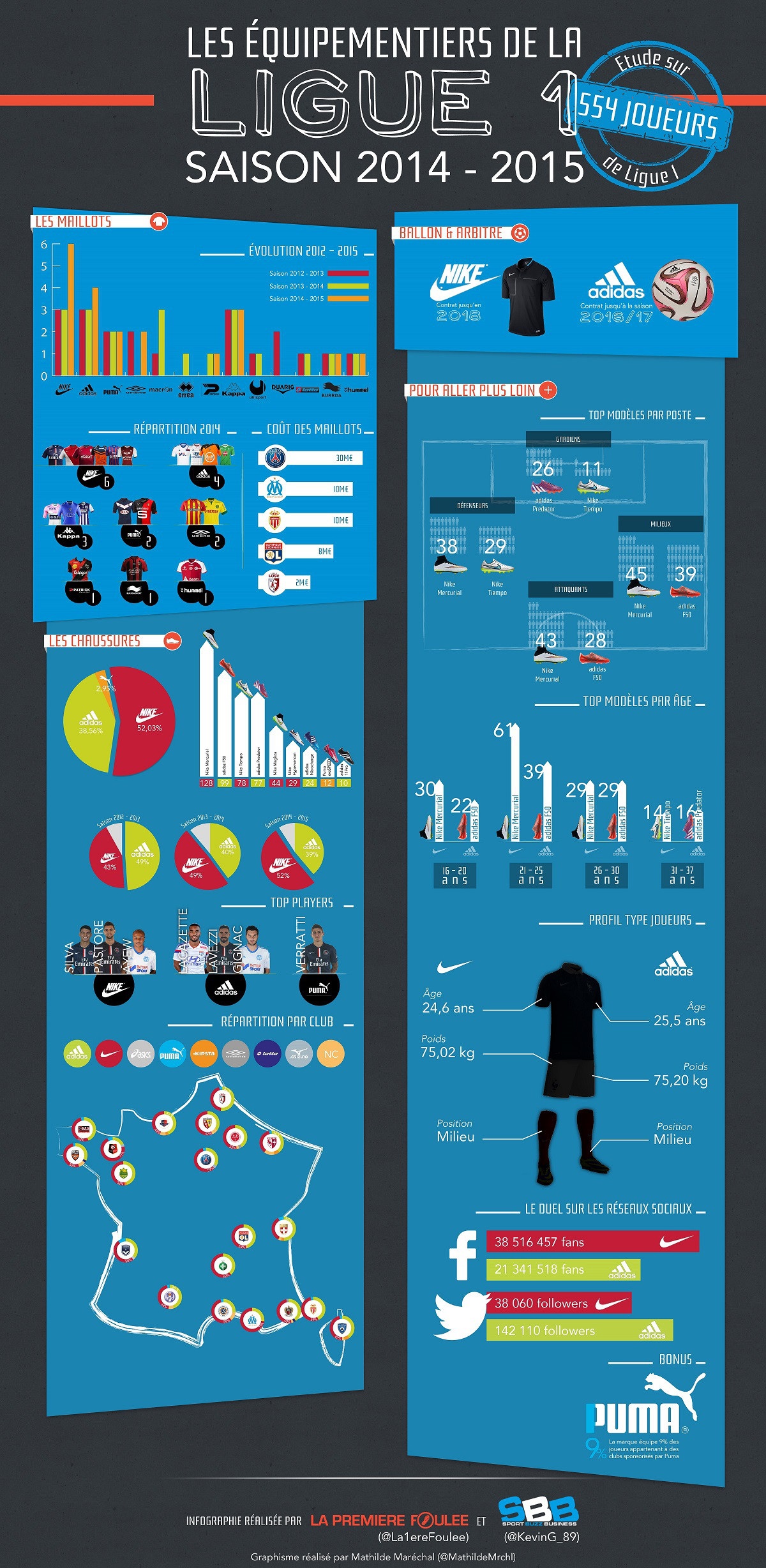infographie équipementiers ligue 1