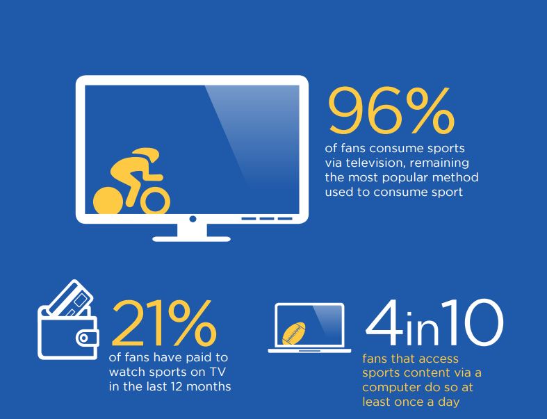 La télévision reste l'outil privilégié pour regarder du sport