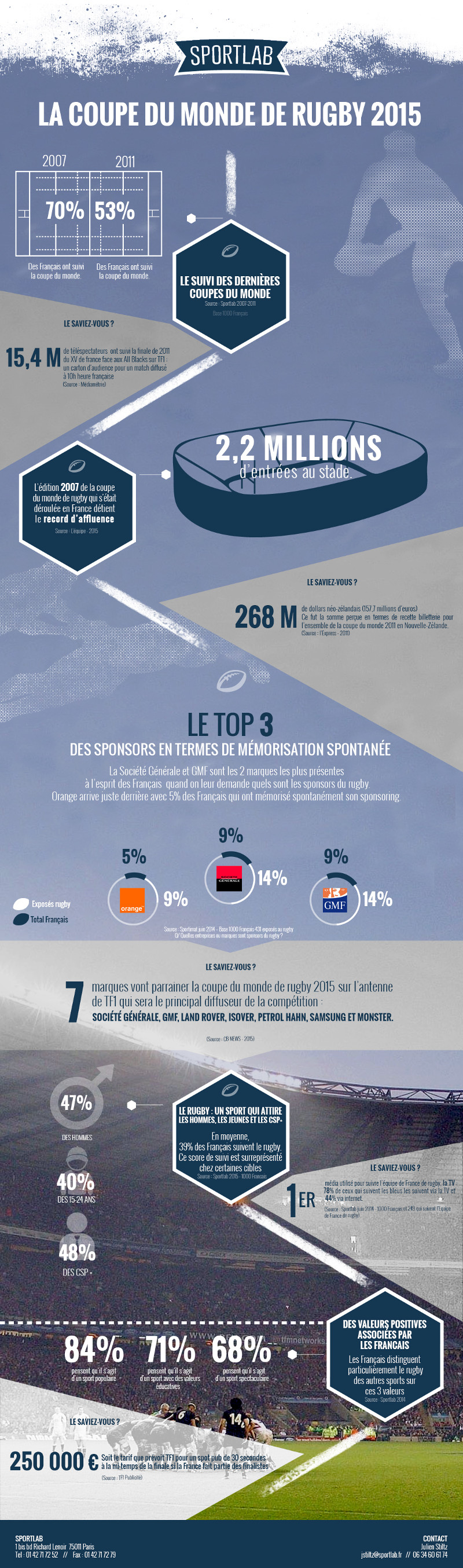 Infographie Coupe du Monde 2015