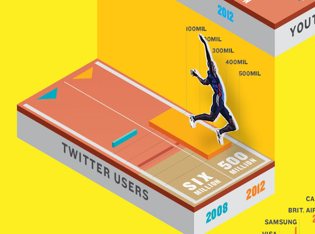 JO 2012 : Evolution du nombre d'utilisateurs sur Twitter depuis 2008