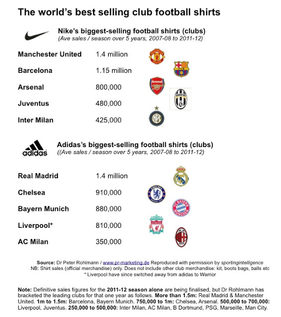 Classement des clubs de football les plus vendeurs de maillots - Adidas & Nike