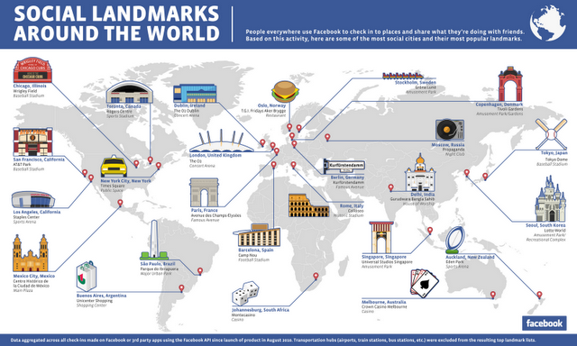 Social Landmarks around the world