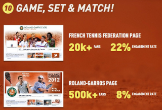 augmentation du nombre de fans et de l'engagement sur les pages FFT et Roland-Garros