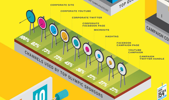 JO 2012 : top des réseaux sociaux utilisés par les sponsors