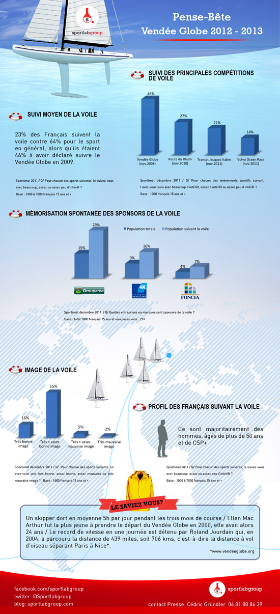 Pense-bête Vendée Globe 2012-2013 [infographie]